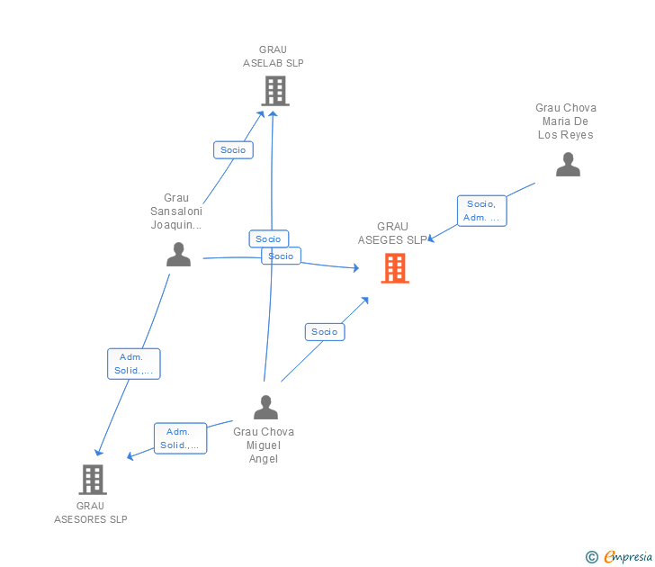 Vinculaciones societarias de GRAU ASEGES SLP