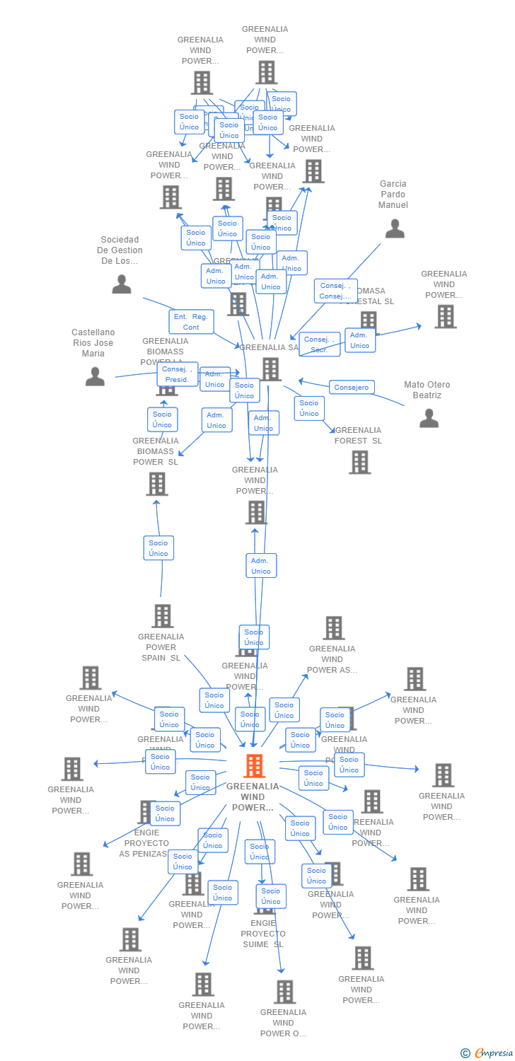 Vinculaciones societarias de GREENALIA WIND POWER DEVELOPMENT SL