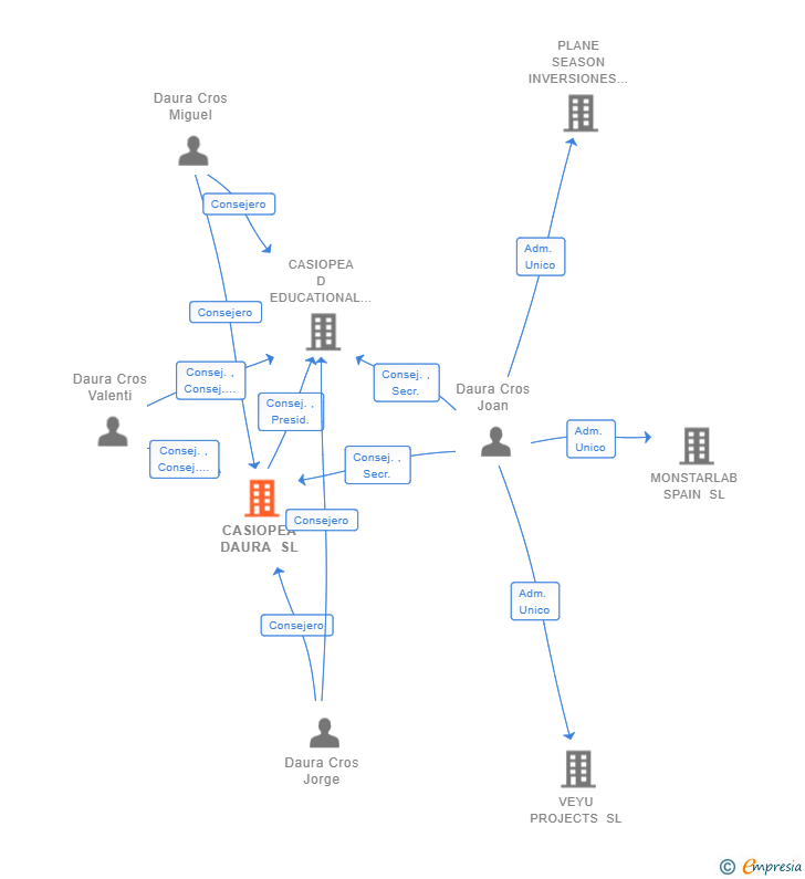 Vinculaciones societarias de CASIOPEA DAURA SL