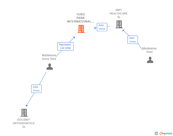 Vinculaciones societarias de TURO PARK INTERNATIONAL HEALTHCARE SL