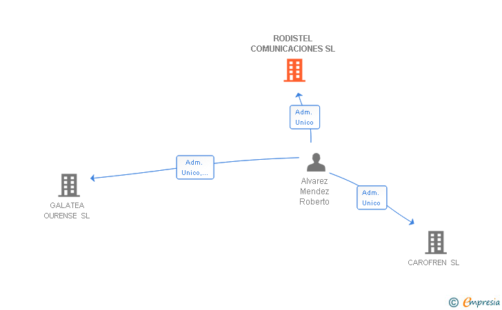 Vinculaciones societarias de RODISTEL COMUNICACIONES SL