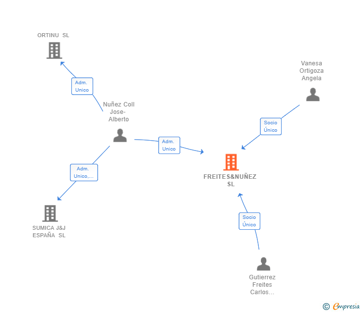 Vinculaciones societarias de FREITES&NUÑEZ SL