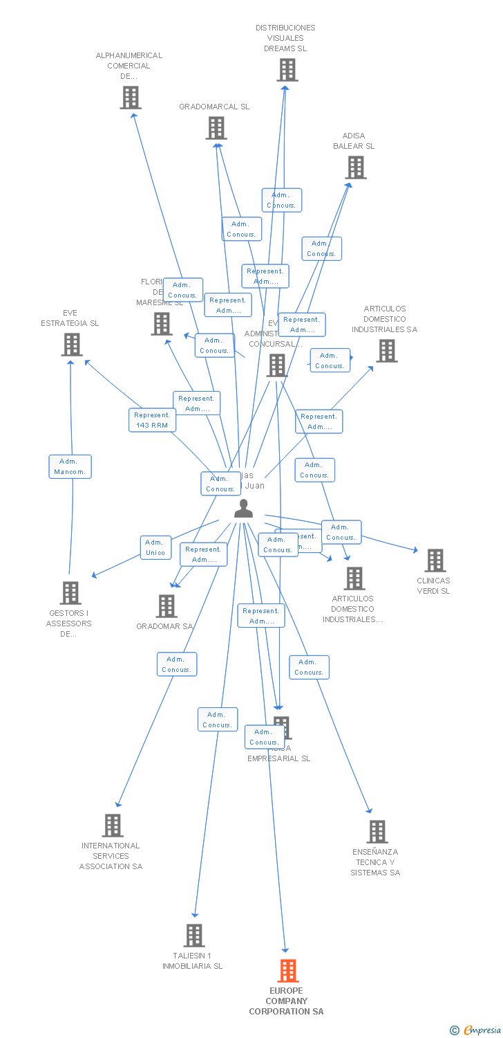 Vinculaciones societarias de EUROPE COMPANY CORPORATION SA