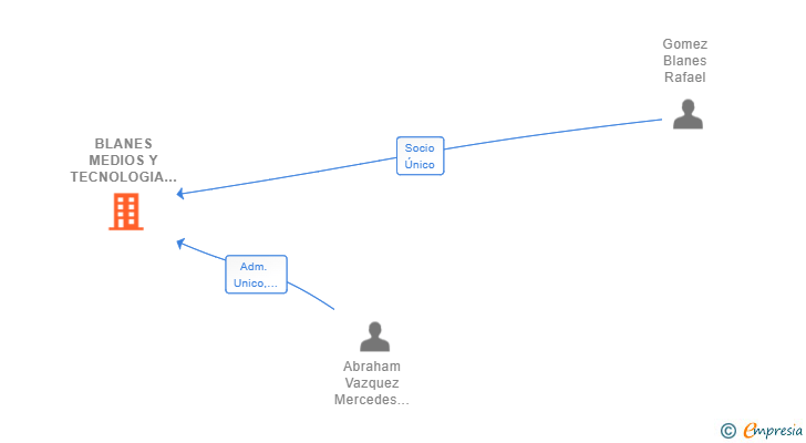 Vinculaciones societarias de BLANES MEDIOS Y TECNOLOGIA SL