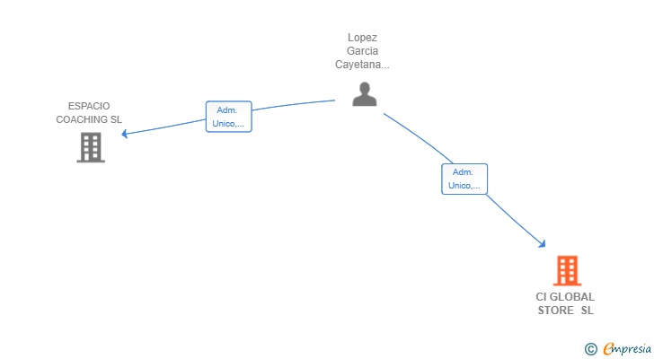 Vinculaciones societarias de CI GLOBAL STORE SL