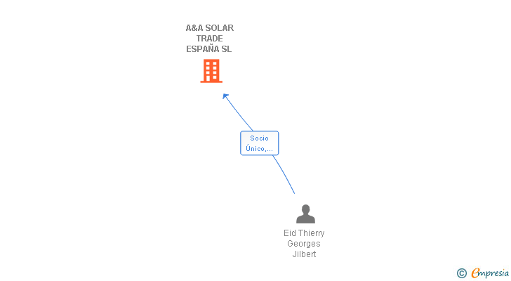 Vinculaciones societarias de A&A SOLAR TRADE ESPAÑA SL