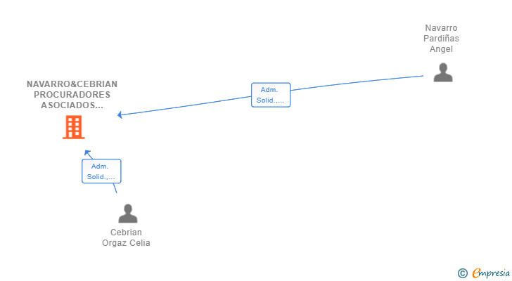 Vinculaciones societarias de NAVARRO&CEBRIAN PROCURADORES ASOCIADOS SCIV