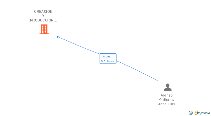 Vinculaciones societarias de CREACION Y PRODUCCION DE EVENTOS SL