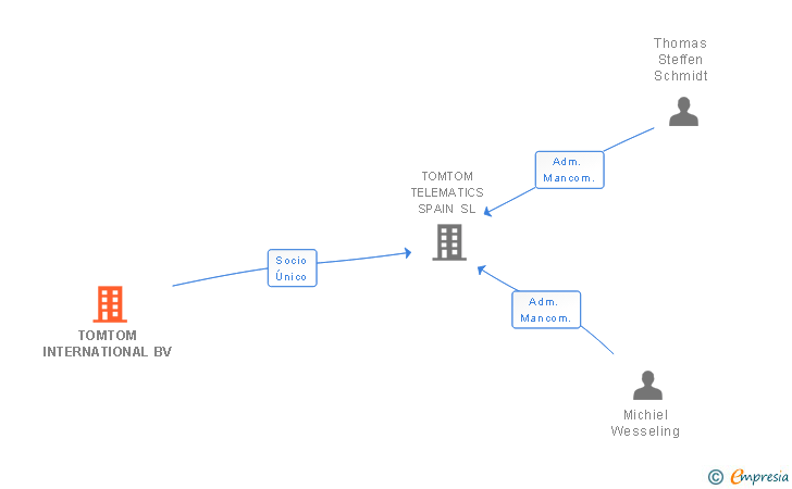 Vinculaciones societarias de TOMTOM INTERNATIONAL BV