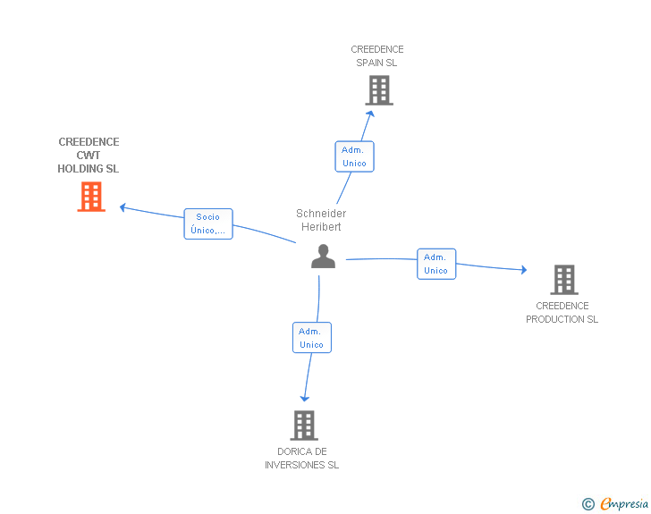 Vinculaciones societarias de CREEDENCE CWT HOLDING SL