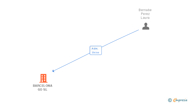 Vinculaciones societarias de BARCELONA GO SL