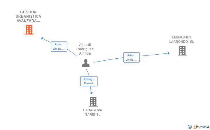 Vinculaciones societarias de GESTION URBANISTICA AVANZADA SL