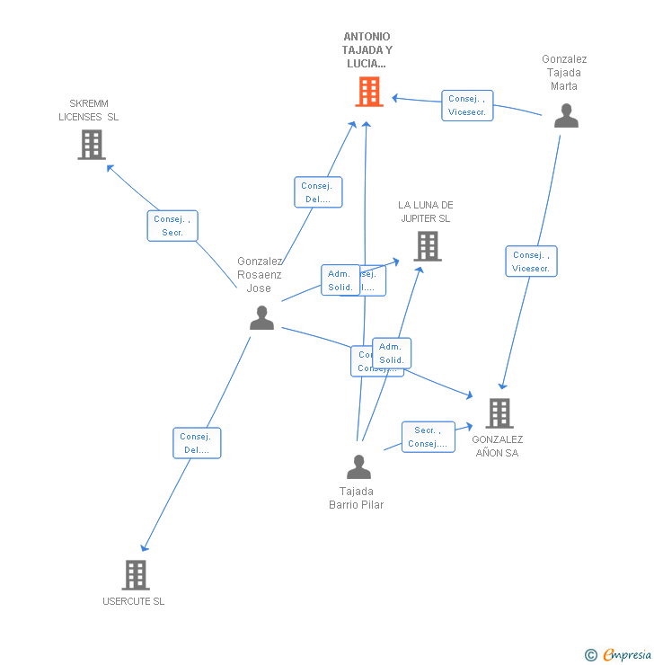 Vinculaciones societarias de ANTONIO TAJADA Y LUCIA BARRIO SL