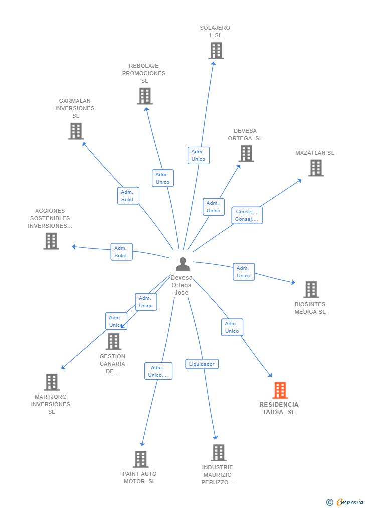 Vinculaciones societarias de RESIDENCIA TAIDIA SL