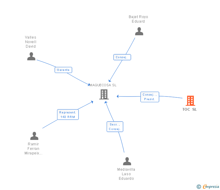 Vinculaciones societarias de TOC SL