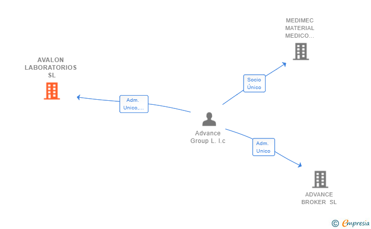 Vinculaciones societarias de AVALON LABORATORIOS SL