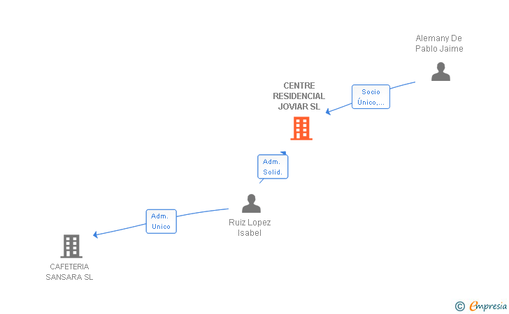 Vinculaciones societarias de CENTRE RESIDENCIAL JOVIAR SL