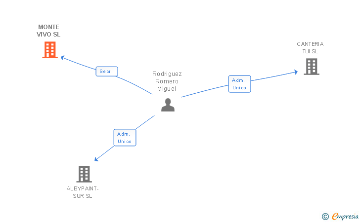 Vinculaciones societarias de MONTE VIVO SL