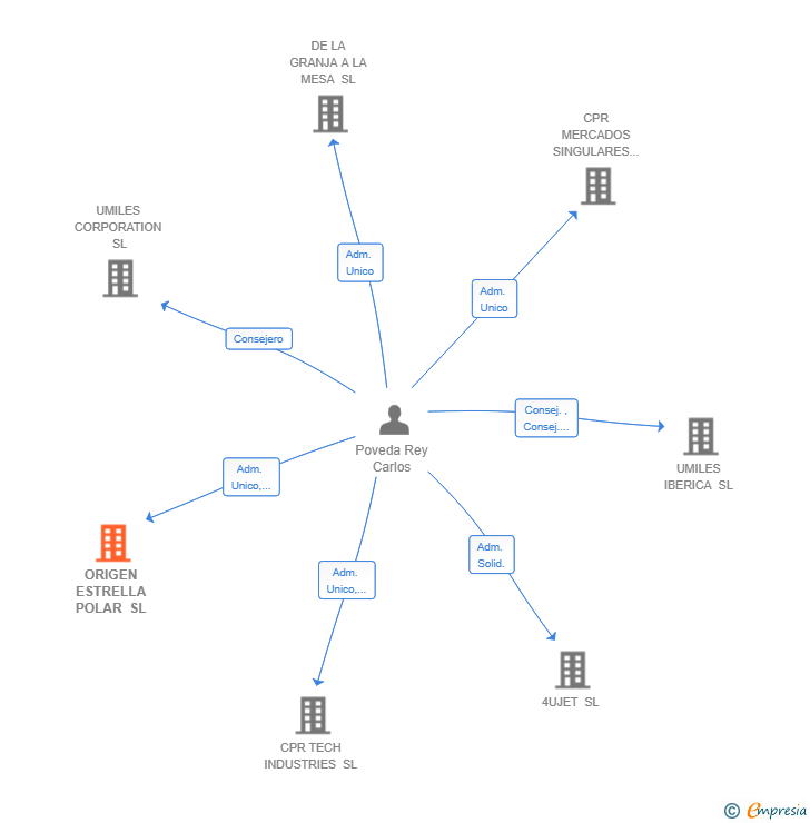 Vinculaciones societarias de ORIGEN ESTRELLA POLAR SL