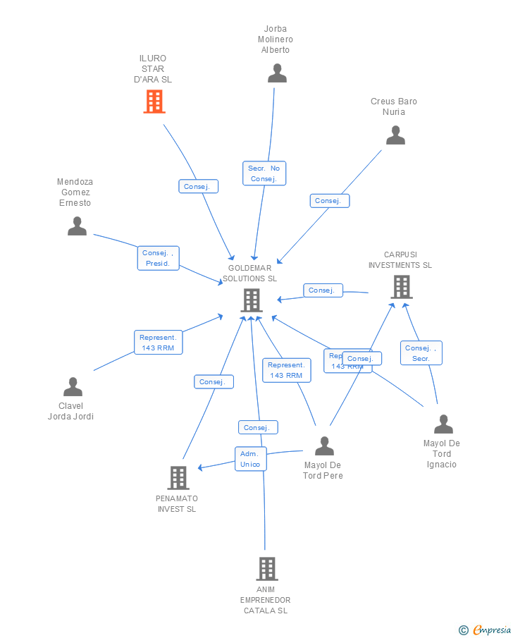 Vinculaciones societarias de ILURO STAR D'ARA SL