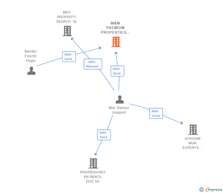 Vinculaciones societarias de M&M PREMIUM PROPERTIES SL