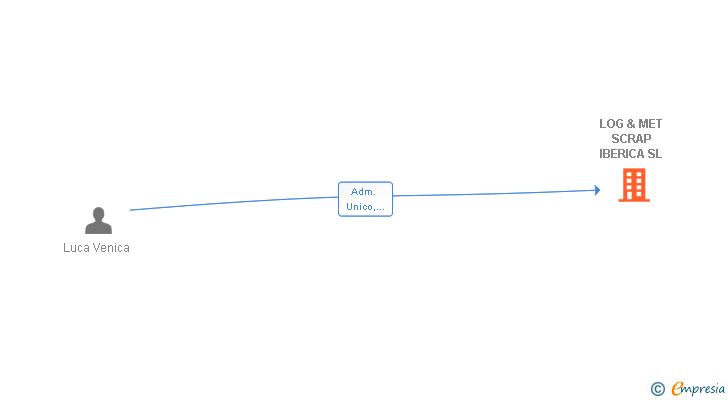 Vinculaciones societarias de LOG & MET SCRAP IBERICA SL