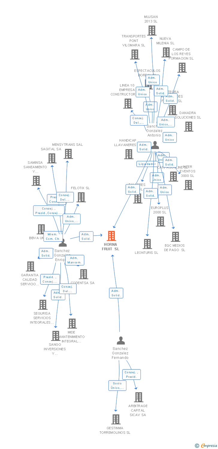 Vinculaciones societarias de HORNA FRUIT SL