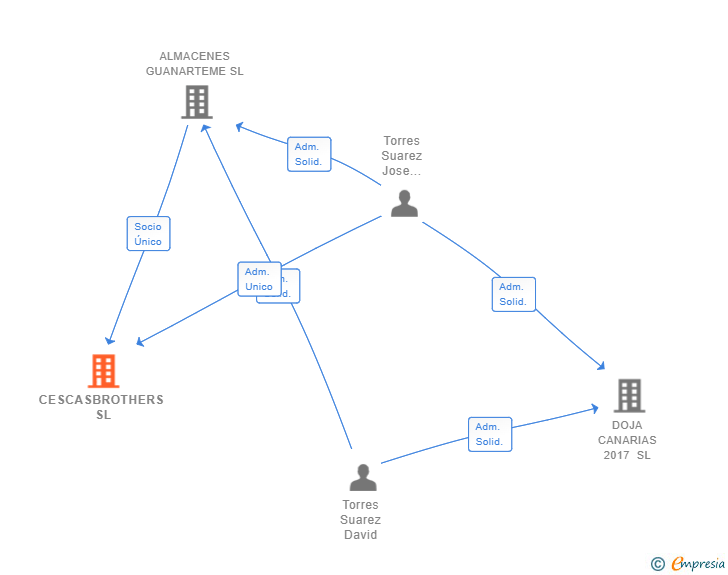 Vinculaciones societarias de CESCASBROTHERS SL