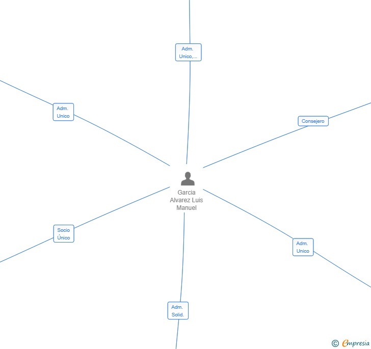 Vinculaciones societarias de JADELU 2025 SL