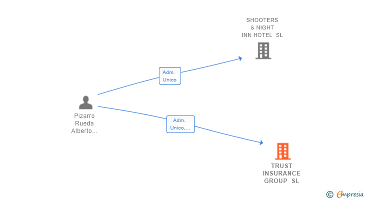 Vinculaciones societarias de TRUST INSURANCE GROUP SL