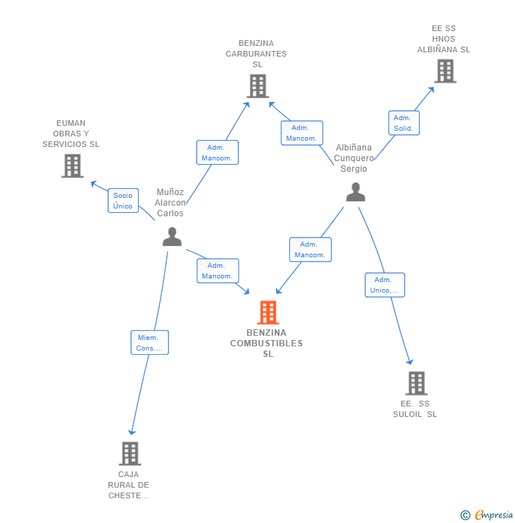 Vinculaciones societarias de BENZINA COMBUSTIBLES SL