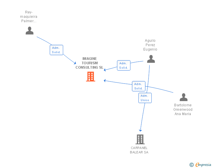 Vinculaciones societarias de IMAGINE TOURISM CONSULTING SL