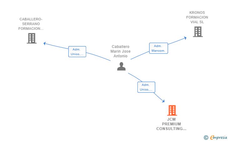 Vinculaciones societarias de JCM PREMIUM CONSULTING SL