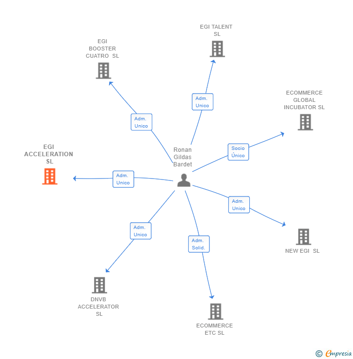 Vinculaciones societarias de EGI ACCELERATION SL