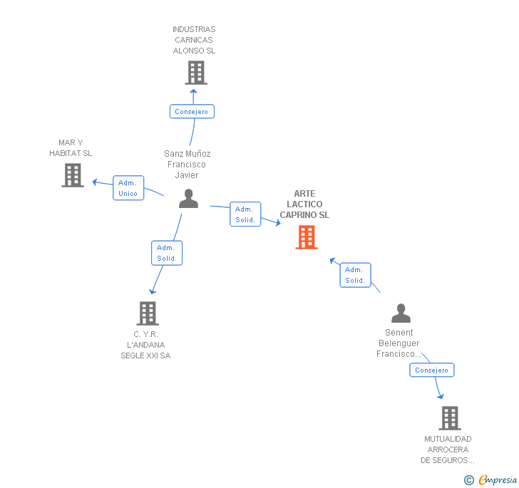 Vinculaciones societarias de ARTE LACTICO CAPRINO SL
