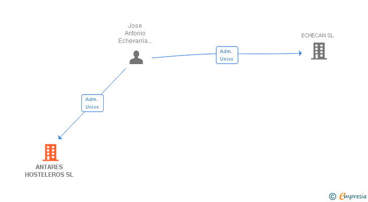 Vinculaciones societarias de ANTARES HOSTELEROS SL