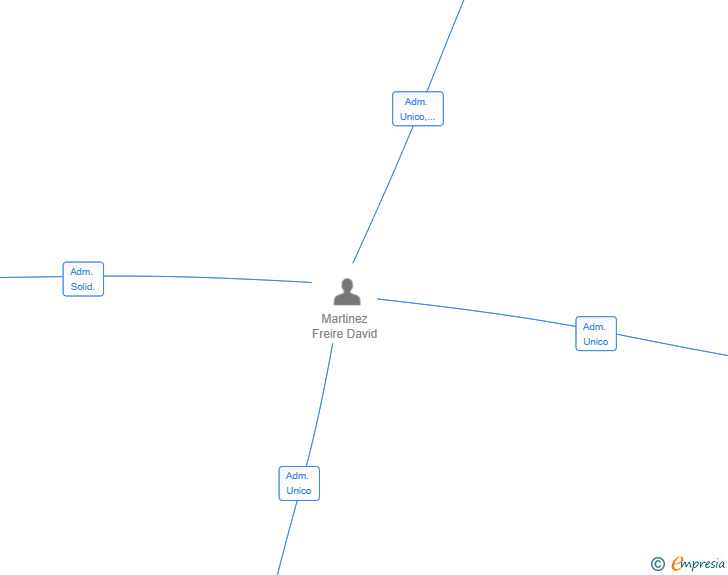 Vinculaciones societarias de MCYD SPORT SL