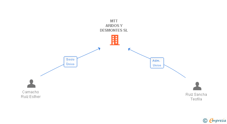 Vinculaciones societarias de MTT ARIDOS Y DESMONTES SL