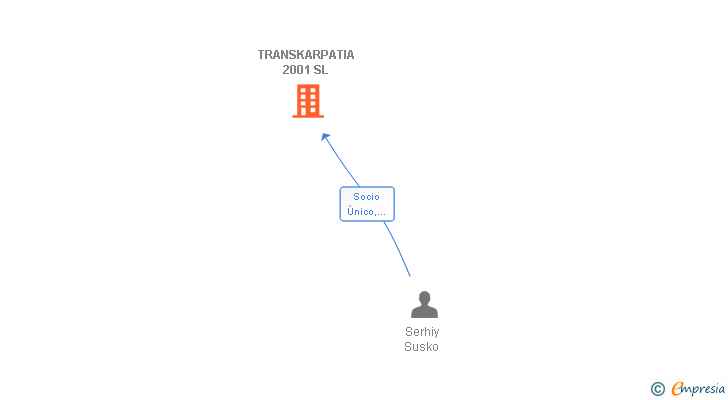 Vinculaciones societarias de TRANSKARPATIA 2001 SL
