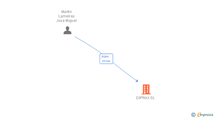 Vinculaciones societarias de DIPRAX SL