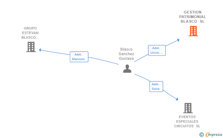 Vinculaciones societarias de GESTION PATRIMONIAL BLASCO SL