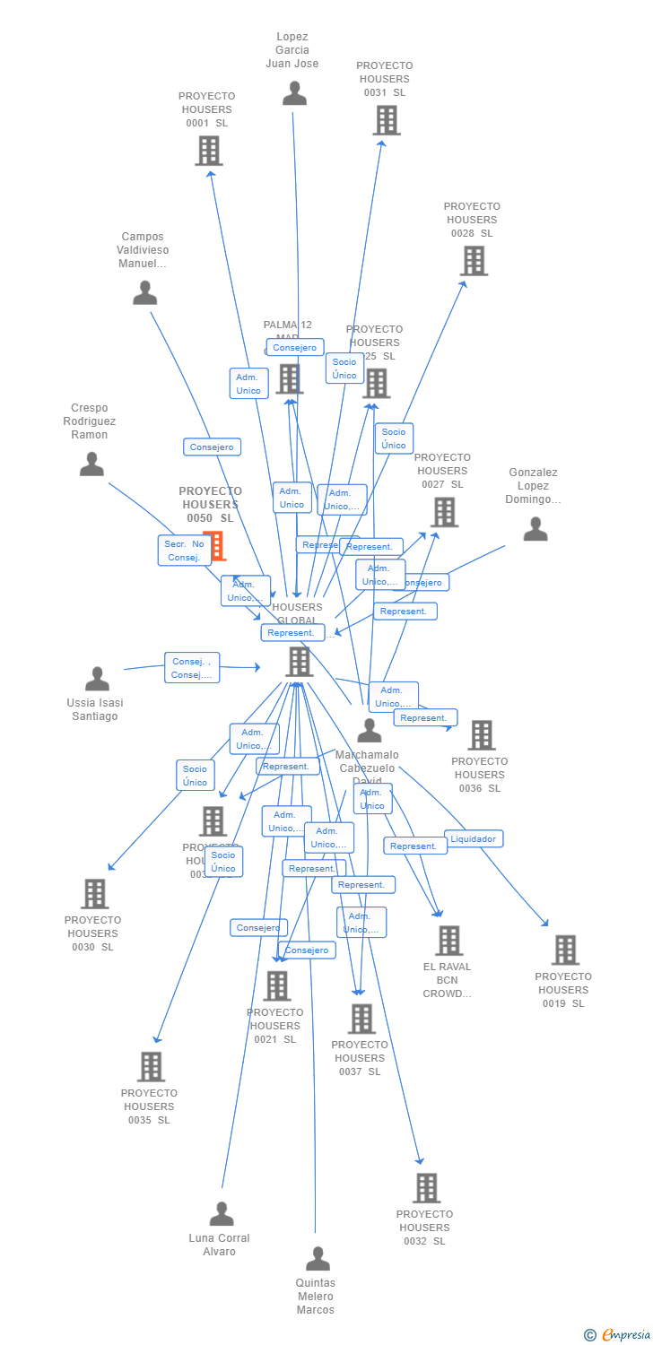 Vinculaciones societarias de PROYECTO HOUSERS 0050 SL