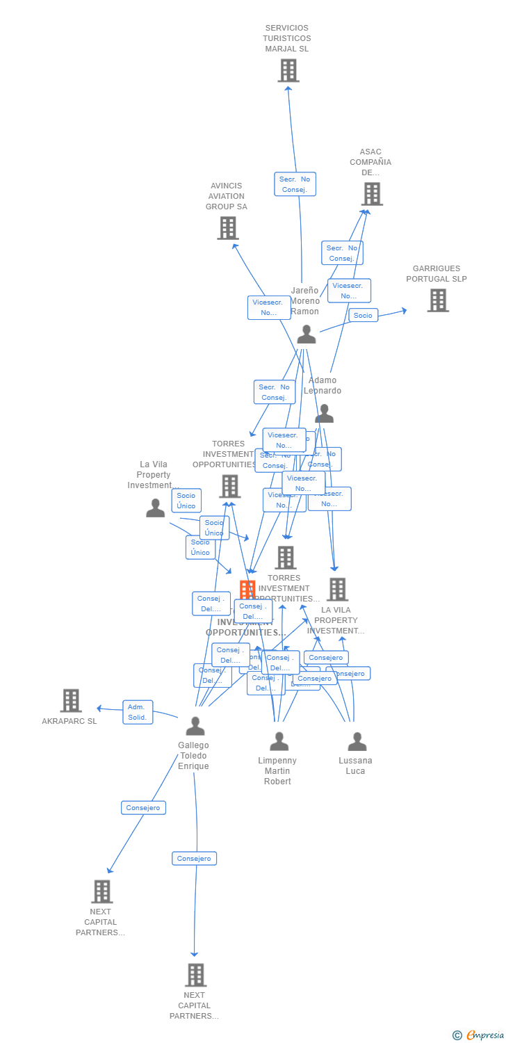 Vinculaciones societarias de TORRES INVESTMENT OPPORTUNITIES 2 SL (EXTINGUIDA)