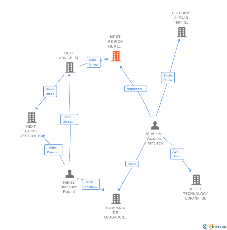 Vinculaciones societarias de NEXT ADVICE REAL ESTATE SL