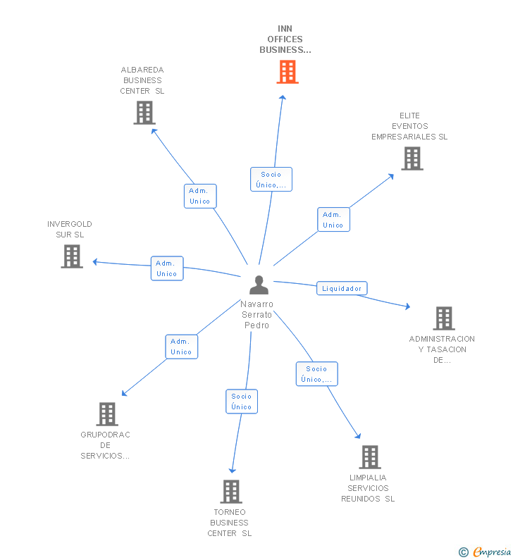 Vinculaciones societarias de INN OFFICES BUSINESS CENTER SL