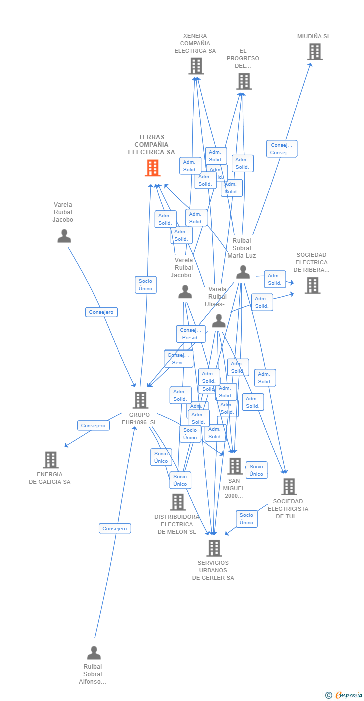Vinculaciones societarias de TERRAS COMPAÑIA ELECTRICA SA