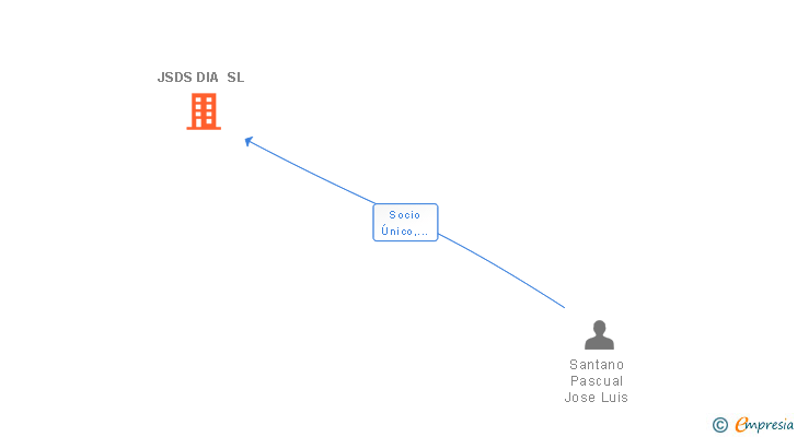 Vinculaciones societarias de JSDS DIA SL