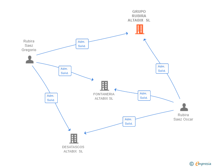 Vinculaciones societarias de GRUPO RUBIRA ALTABIX SL