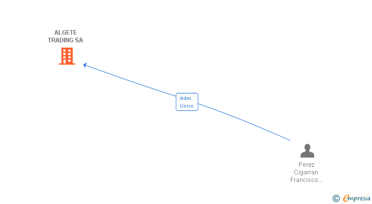 Vinculaciones societarias de ALGETE TRADING SA