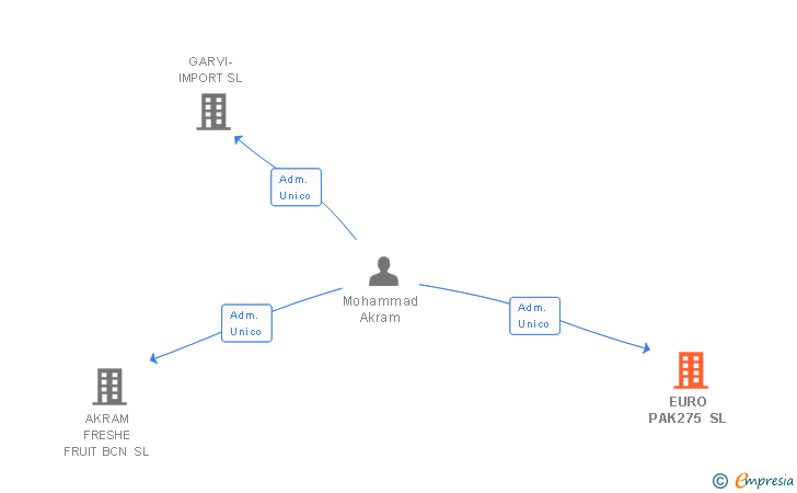 Vinculaciones societarias de EURO PAK275 SL